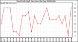 Milwaukee Weather Wind Daily High Direction (By Day)