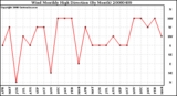 Milwaukee Weather Wind Monthly High Direction (By Month)