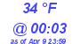 Milwaukee Weather Dewpoint High High Today