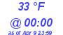 Milwaukee Weather Dewpoint High Low Today