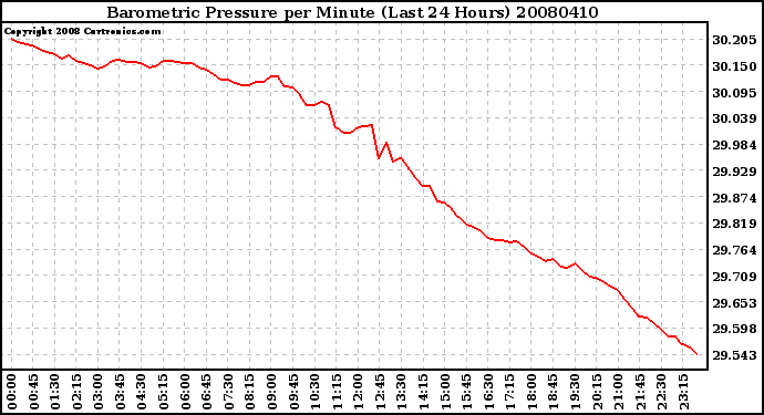 Milwaukee Weather Barometric Pressure per Minute (Last 24 Hours)