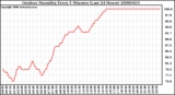 Milwaukee Weather Outdoor Humidity Every 5 Minutes (Last 24 Hours)