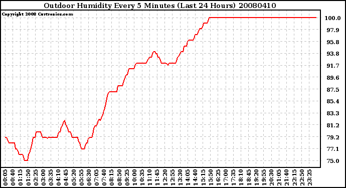 Milwaukee Weather Outdoor Humidity Every 5 Minutes (Last 24 Hours)