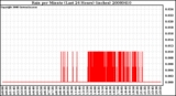 Milwaukee Weather Rain per Minute (Last 24 Hours) (inches)