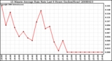 Milwaukee Weather 15 Minute Average Rain Rate Last 6 Hours (Inches/Hour)