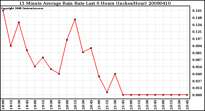 Milwaukee Weather 15 Minute Average Rain Rate Last 6 Hours (Inches/Hour)