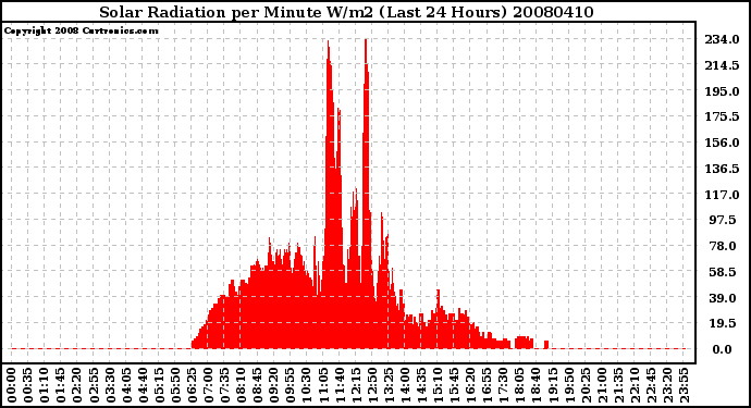 Milwaukee Weather Solar Radiation per Minute W/m2 (Last 24 Hours)