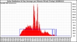 Milwaukee Weather Solar Radiation & Day Average per Minute W/m2 (Today)