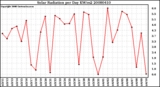 Milwaukee Weather Solar Radiation per Day KW/m2