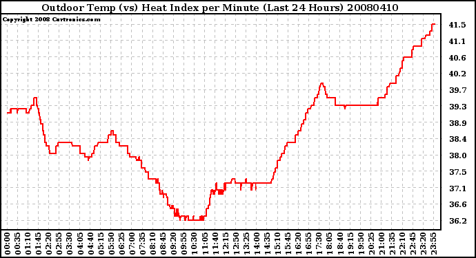 Milwaukee Weather Outdoor Temp (vs) Heat Index per Minute (Last 24 Hours)