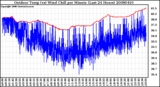 Milwaukee Weather Outdoor Temp (vs) Wind Chill per Minute (Last 24 Hours)