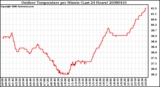 Milwaukee Weather Outdoor Temperature per Minute (Last 24 Hours)