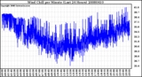 Milwaukee Weather Wind Chill per Minute (Last 24 Hours)