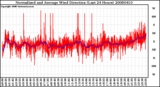 Milwaukee Weather Normalized and Average Wind Direction (Last 24 Hours)