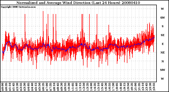 Milwaukee Weather Normalized and Average Wind Direction (Last 24 Hours)
