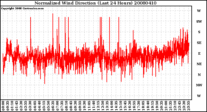 Milwaukee Weather Normalized Wind Direction (Last 24 Hours)