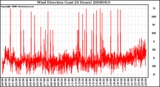 Milwaukee Weather Wind Direction (Last 24 Hours)