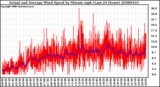 Milwaukee Weather Actual and Average Wind Speed by Minute mph (Last 24 Hours)