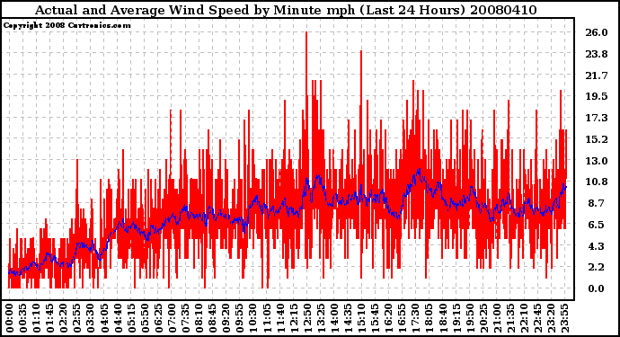 Milwaukee Weather Actual and Average Wind Speed by Minute mph (Last 24 Hours)