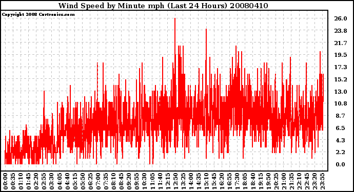 Milwaukee Weather Wind Speed by Minute mph (Last 24 Hours)