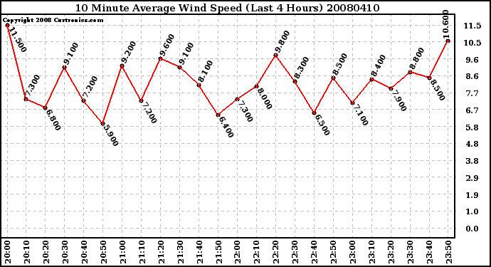 Milwaukee Weather 10 Minute Average Wind Speed (Last 4 Hours)