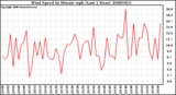 Milwaukee Weather Wind Speed by Minute mph (Last 1 Hour)