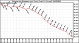 Milwaukee Weather Barometric Pressure per Hour (Last 24 Hours)