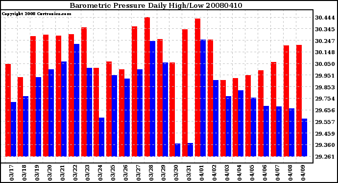 Milwaukee Weather Barometric Pressure Daily High/Low