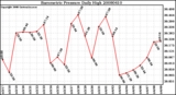 Milwaukee Weather Barometric Pressure Daily High