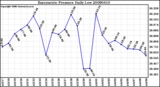 Milwaukee Weather Barometric Pressure Daily Low