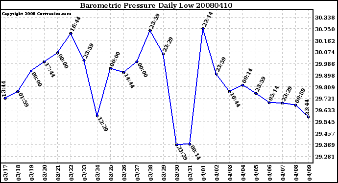Milwaukee Weather Barometric Pressure Daily Low