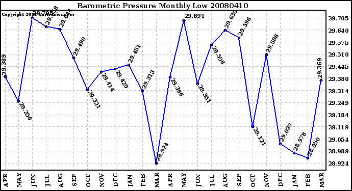 Milwaukee Weather Barometric Pressure Monthly Low