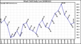 Milwaukee Weather Wind Chill Daily Low