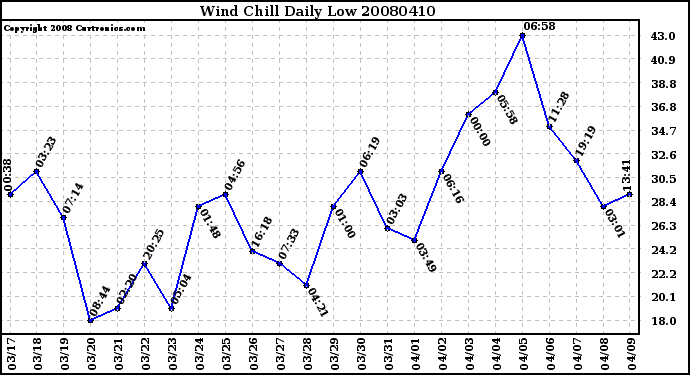 Milwaukee Weather Wind Chill Daily Low