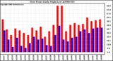 Milwaukee Weather Dew Point Daily High/Low