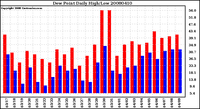 Milwaukee Weather Dew Point Daily High/Low