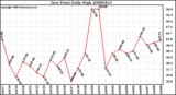 Milwaukee Weather Dew Point Daily High