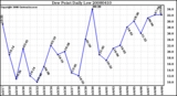 Milwaukee Weather Dew Point Daily Low