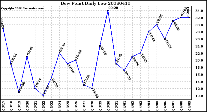 Milwaukee Weather Dew Point Daily Low