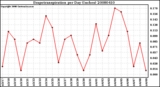 Milwaukee Weather Evapotranspiration per Day (Inches)