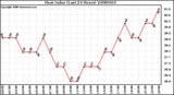 Milwaukee Weather Heat Index (Last 24 Hours)