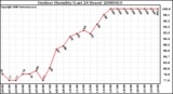 Milwaukee Weather Outdoor Humidity (Last 24 Hours)