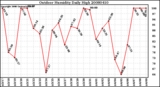 Milwaukee Weather Outdoor Humidity Daily High