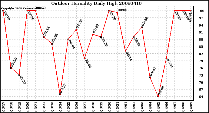 Milwaukee Weather Outdoor Humidity Daily High