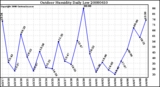 Milwaukee Weather Outdoor Humidity Daily Low