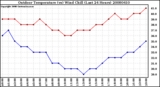 Milwaukee Weather Outdoor Temperature (vs) Wind Chill (Last 24 Hours)