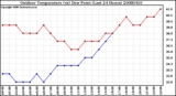 Milwaukee Weather Outdoor Temperature (vs) Dew Point (Last 24 Hours)