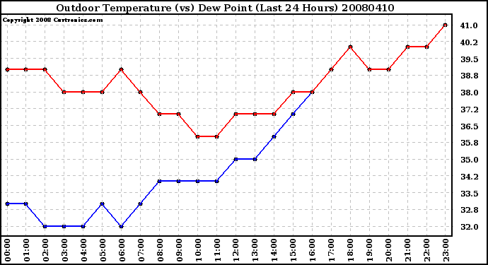 Milwaukee Weather Outdoor Temperature (vs) Dew Point (Last 24 Hours)