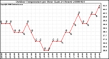 Milwaukee Weather Outdoor Temperature per Hour (Last 24 Hours)