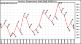 Milwaukee Weather Outdoor Temperature Daily High